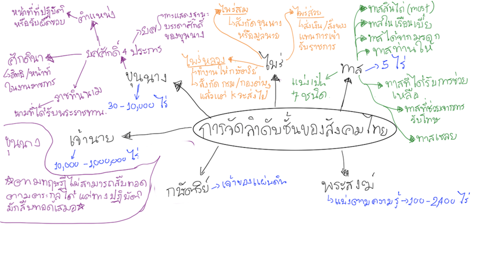 Thailand History